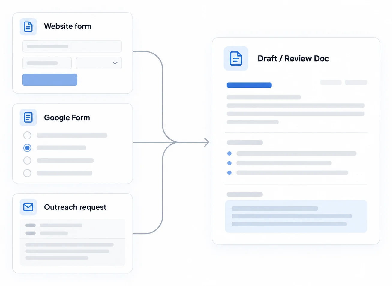 Diagram: a website form, a Google Form and an outreach request all become one Draft / Review Doc.