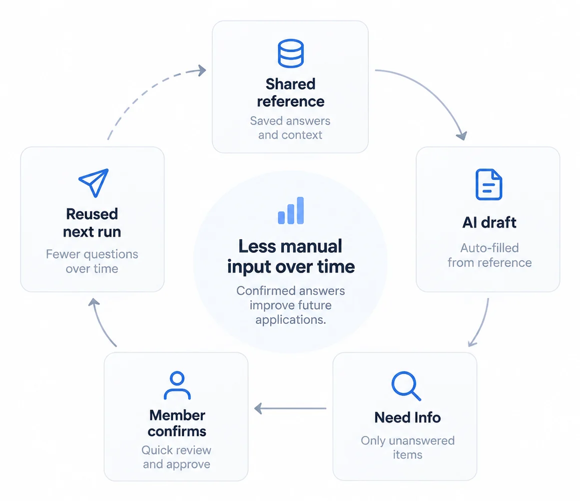 Loop diagram: shared reference, AI draft, Need Info, member confirms, reused next run, with less manual input over time.