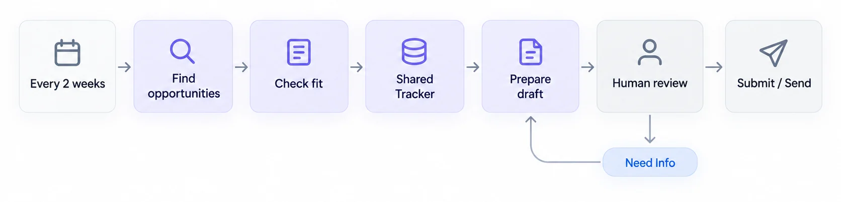 Workflow diagram: every two weeks it finds opportunities, checks fit, adds them to a shared Tracker and prepares a draft; human review by a member comes before anything is submitted or sent, and missing information loops back to the draft.